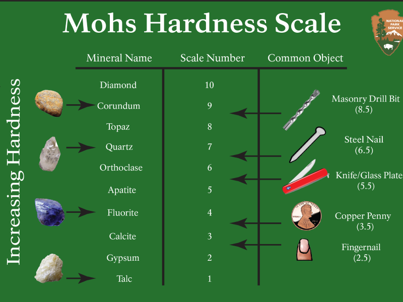 Mohs Scale